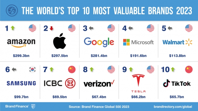 Brand Finance Global 500: Telekom erstmals wertvollste Marke Europas - Amazon ist die wertvollste Marke der Welt, obwohl sie 51 Milliarden US-Dollar an Wert verloren hat - Quelle: Brand Finance